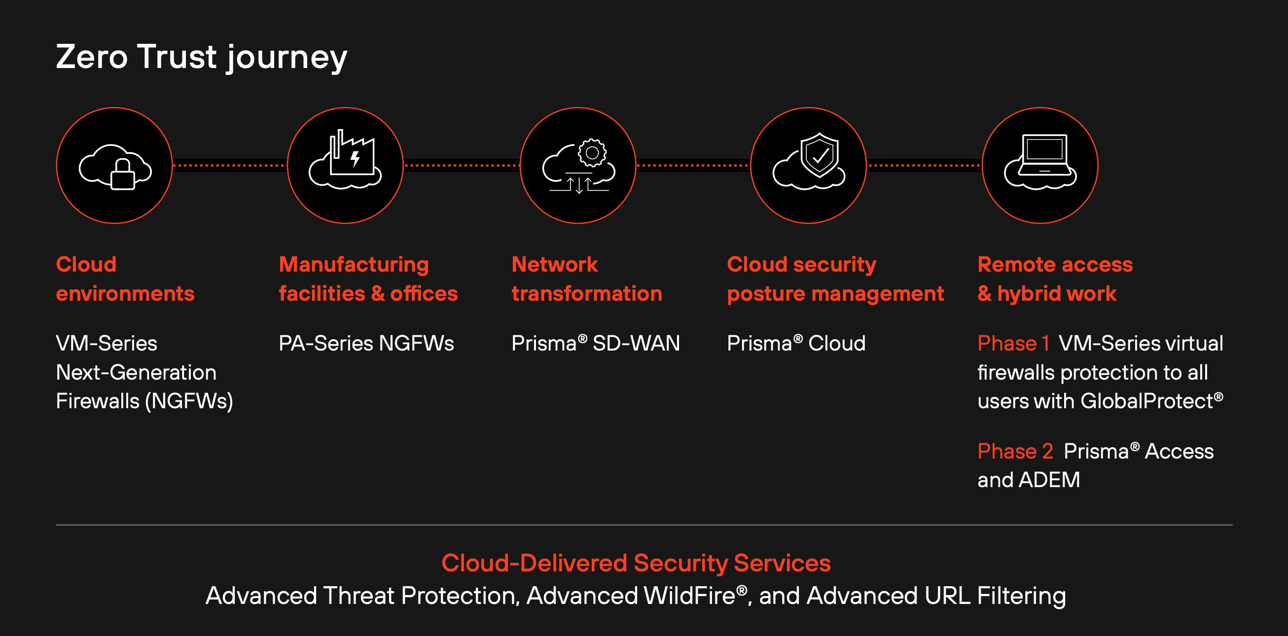 ゼロ トラスト ジャーニー ゼロ トラスト ジャーニー