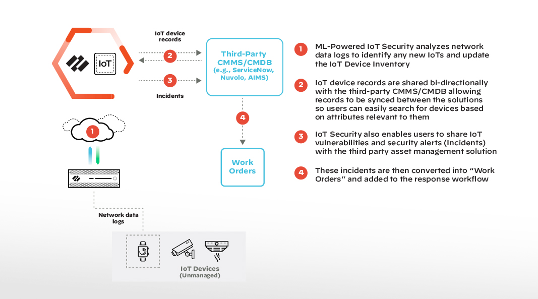 デバイスの有効利用とインベントリ