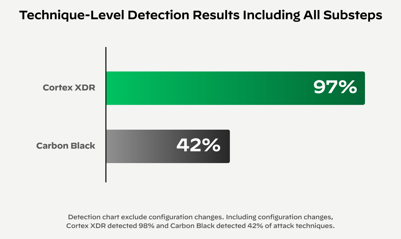 eMITRE ATT&CK評価結果の画像