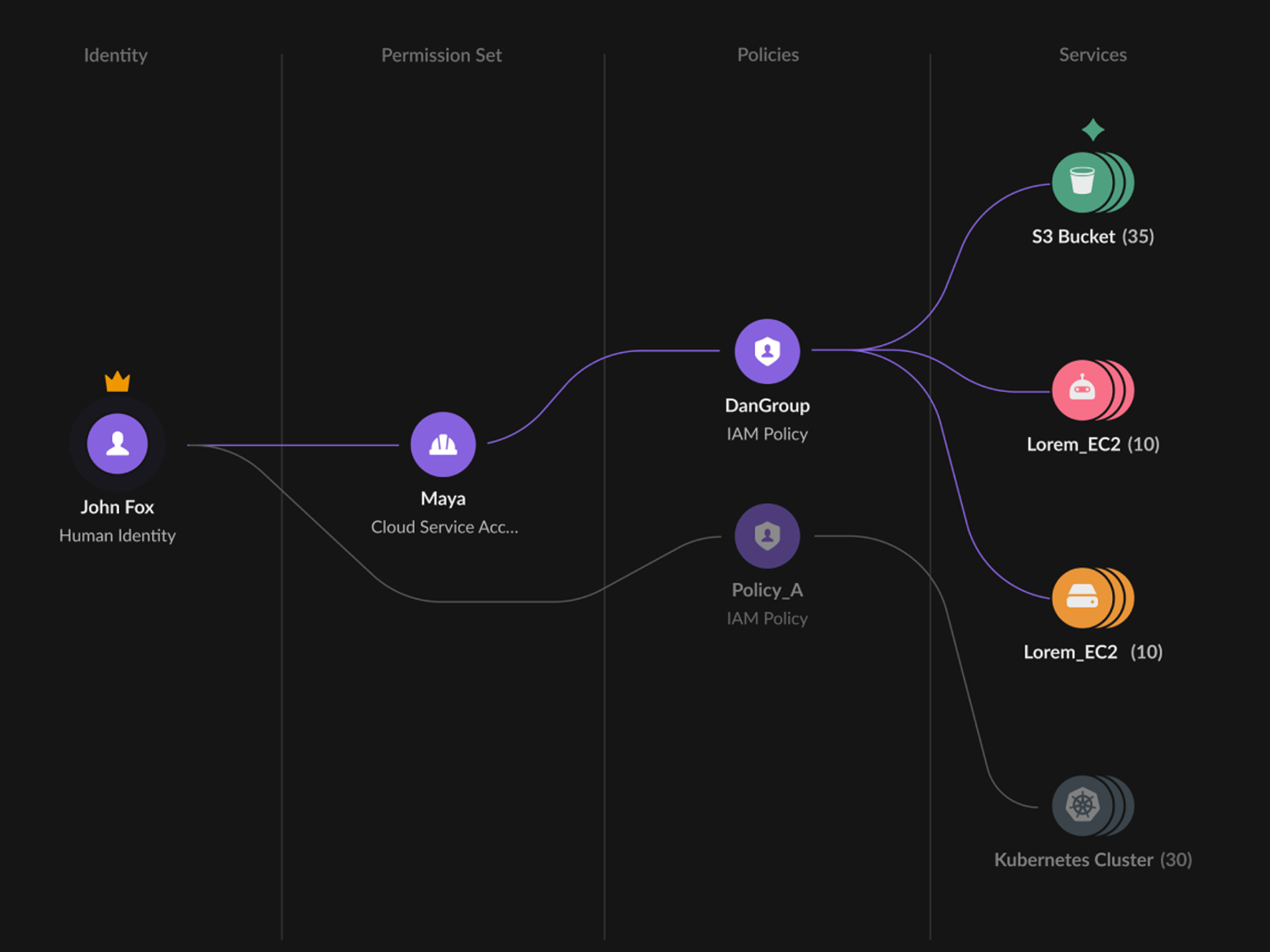 イメージ クラウド インフラストラクチャ権限管理(CIEM)