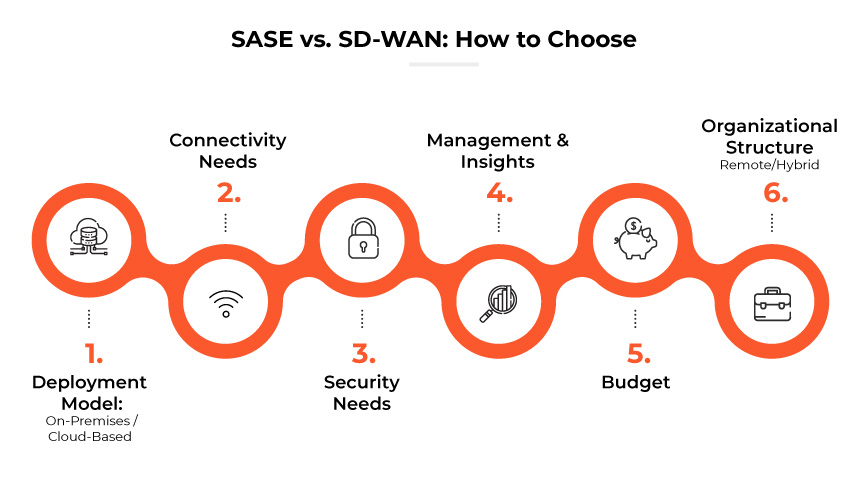SASEとSD-WANの比較:選び方 SASEとSD-WANの比較:選び方