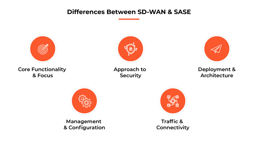 SD-WANとSASEの違い SD-WANとSASEの違い