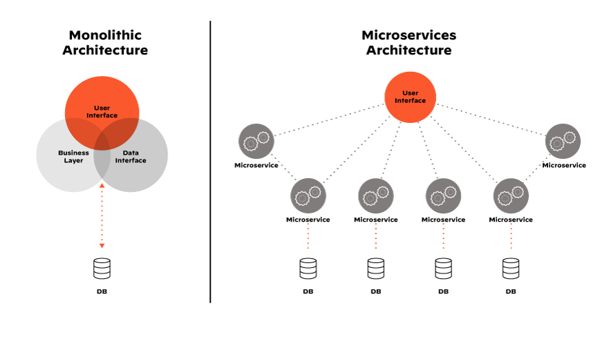 マイクロサービス・アーキテクチャは、最新のコンテナベースのアプリケーションに関連する利点の基礎です。