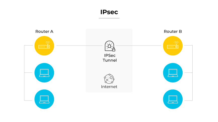 IPsecプロトコルは、インターネットを介してIPsecトンネルで接続された2台のルーターと、それぞれのルーターにリンクされたコンピュータによって実証されています。