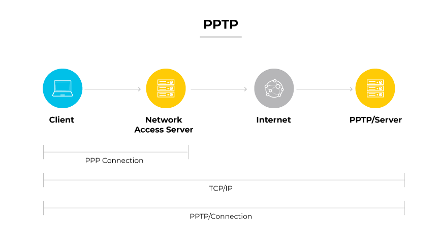 PPTPは、ネットワークアクセスサーバーとインターネットを経由して、PPPとTCP/IP接続でPPTPサーバーに接続するクライアントによって描かれます。