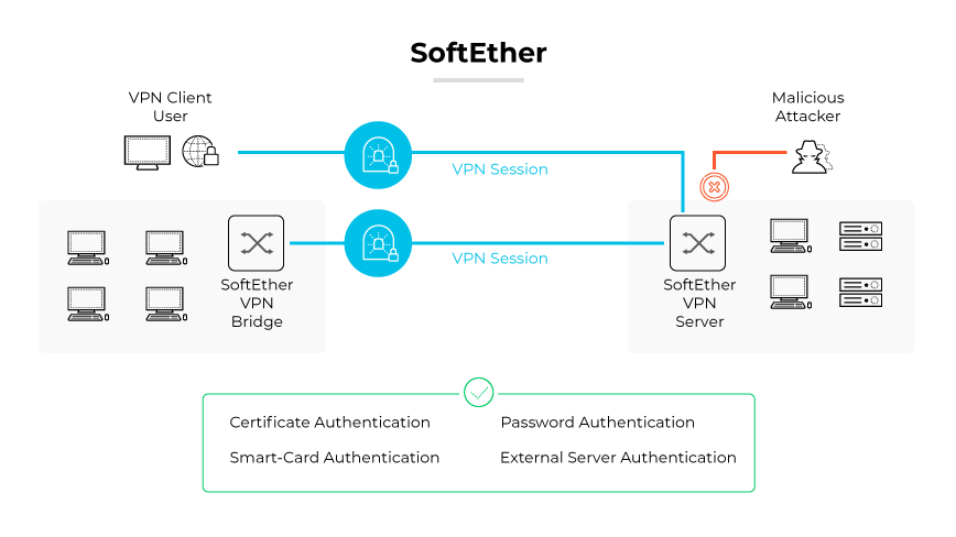 SoftEther VPN プロトコルは、セキュアな VPN セッション、VPN ブリッジ、サーバー、認証、および攻撃者からの防御を提供します。