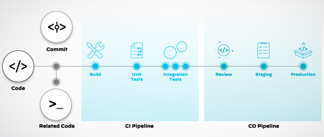 パイプラインにおけるCI/CDのステップ分割
