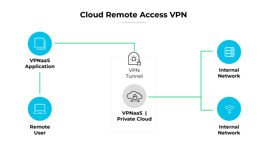 プライベートクラウドのセットアップを経由してVPNトンネル経由でVPNaaSを使用して内部ネットワークにアクセスするリモートユーザー。