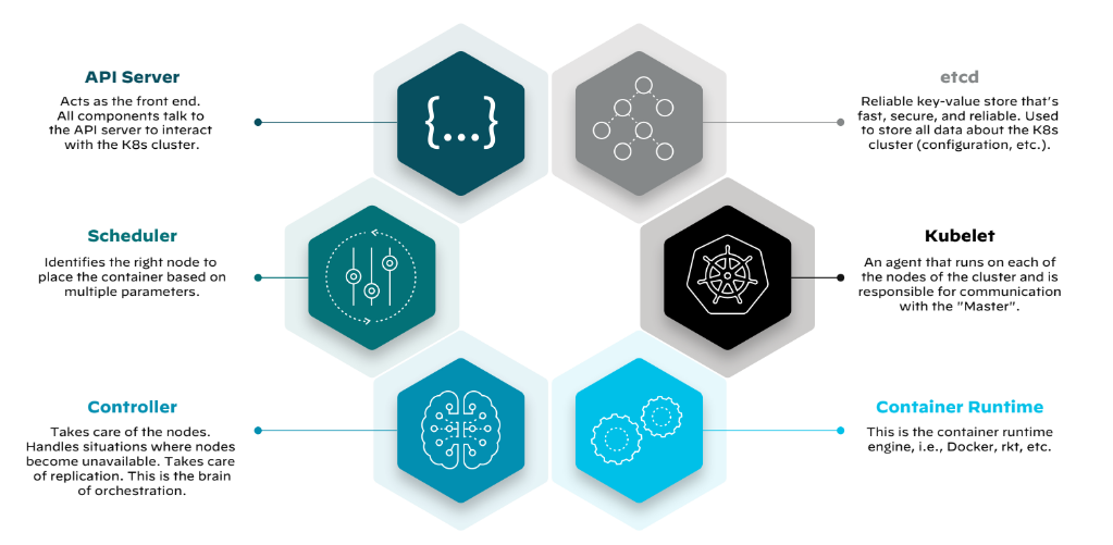 コンテナ・オーケストレーション・コンポーネントの概要