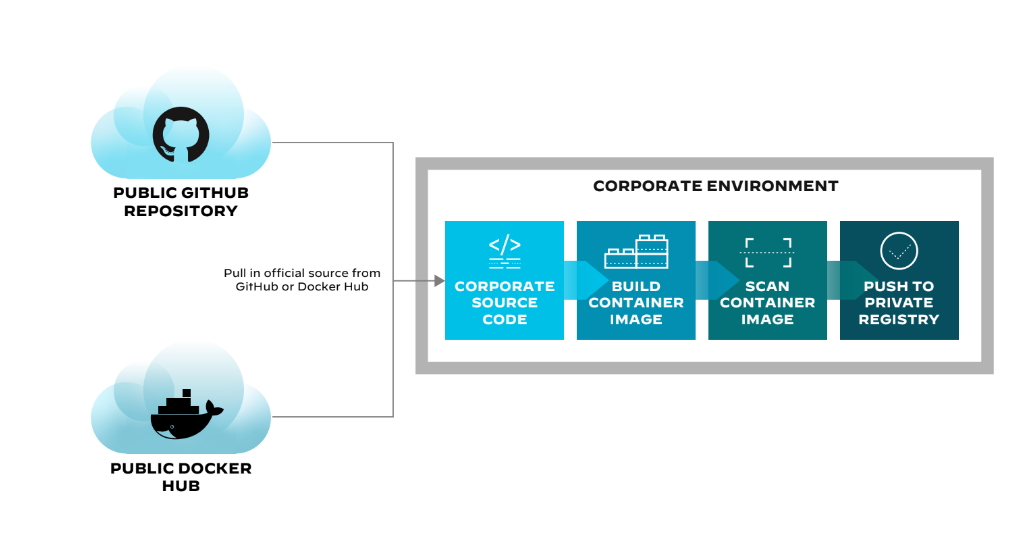 コンテナ・レジストリ / リポジトリの公開 vs 非公開