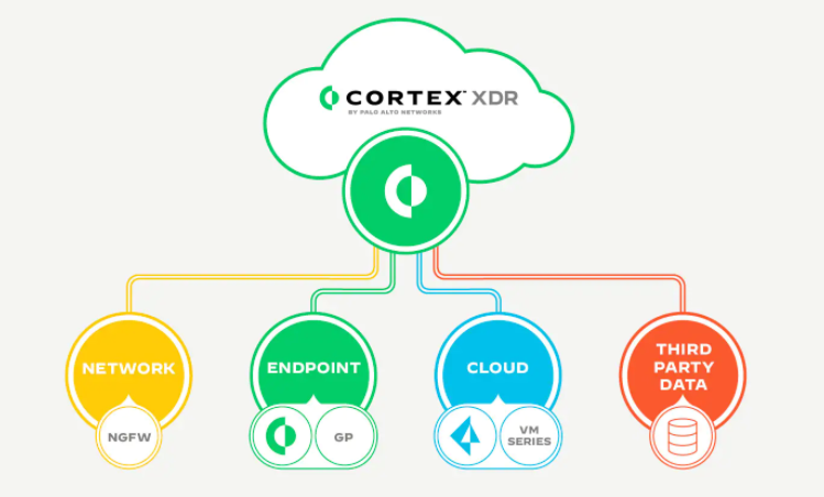 Cortex XDRは、ネットワーク、エンドポイント、およびクラウドのデータをネイティブに統合して高度な攻撃を阻止する、世界初のディテクション&レスポンス アプリケーションです。