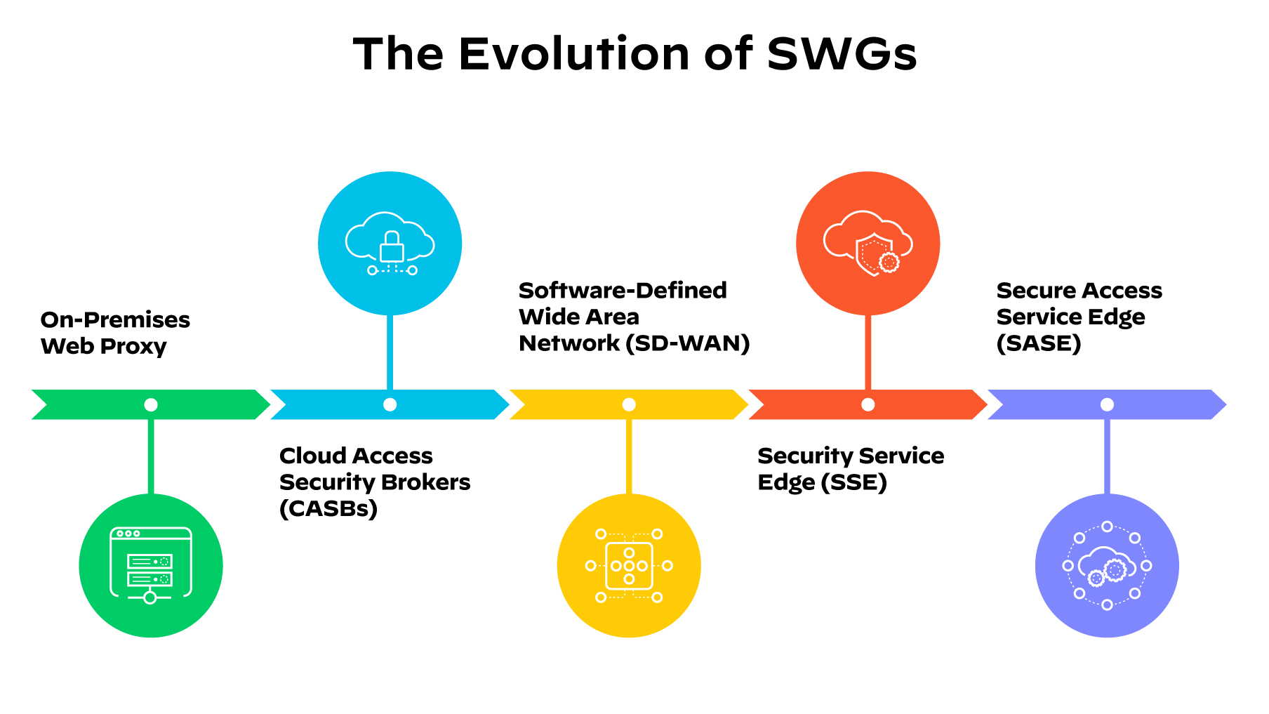 従来のハブ&スポーク モデルからのSWGの進歩を時系列で示す図