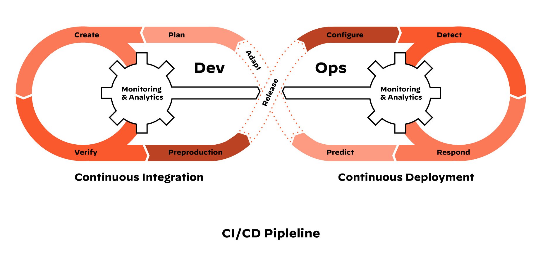 CI/CDパイプラインのステージとDevOpsワークフロー CI/CDパイプラインのステージとDevOpsワークフロー
