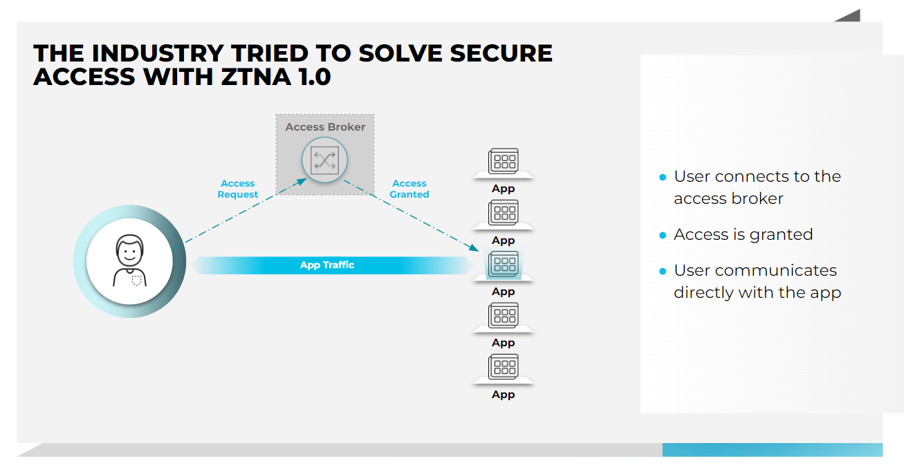業界はZTNA 1.0でセキュア アクセスを実現しようとしました