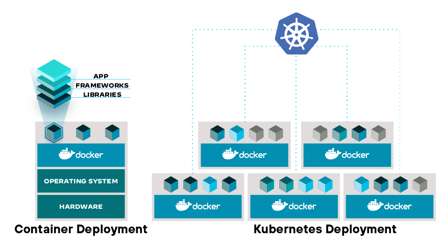 コンテナとオーケストレーションエンジンのダイナミクスを表すDockerとKubernetes