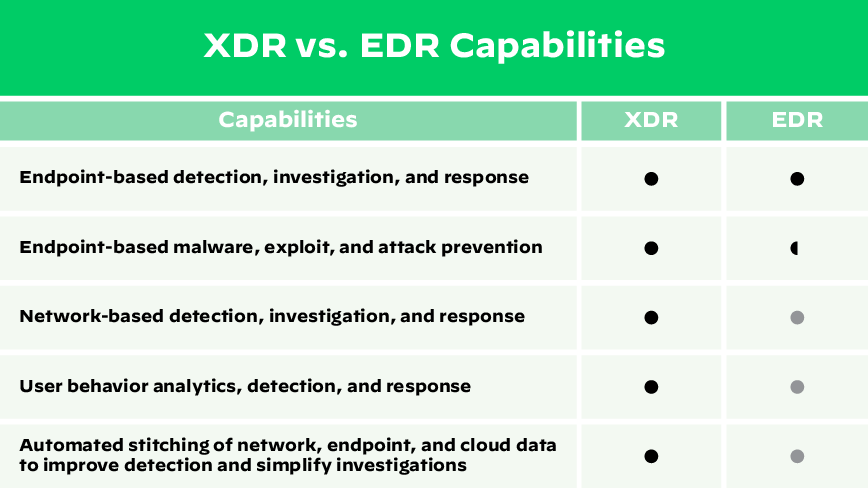 EDRとXDRの各セキュリティ ソリューションの相違点。