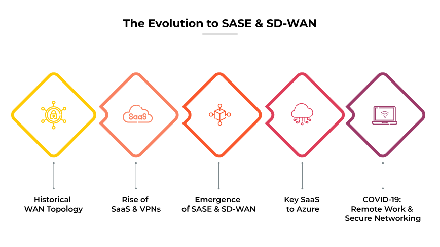 本社と3つの支社をインターネット経由でセキュアに接続するサイト間VPN。