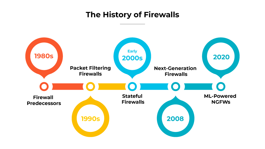 1980年代から2020年までのファイアウォールの進化を、主要な開発とともに年表にまとめました。