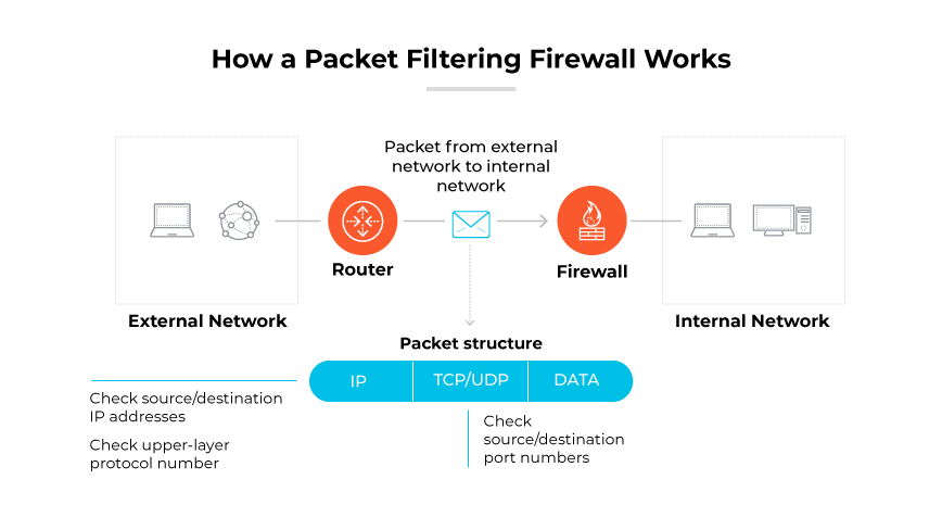 IPとTCP/UDPプロトコルのチェックに基づき、外部ネットワークからルーターとファイアウォールを通過するパケットの旅。