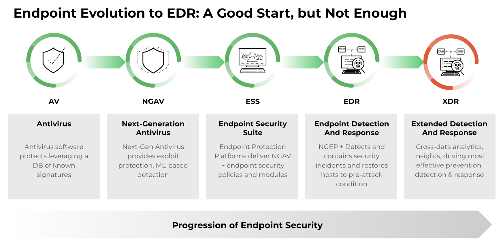 EDRへのエンドポイント進化：良いスタート、しかし十分ではない