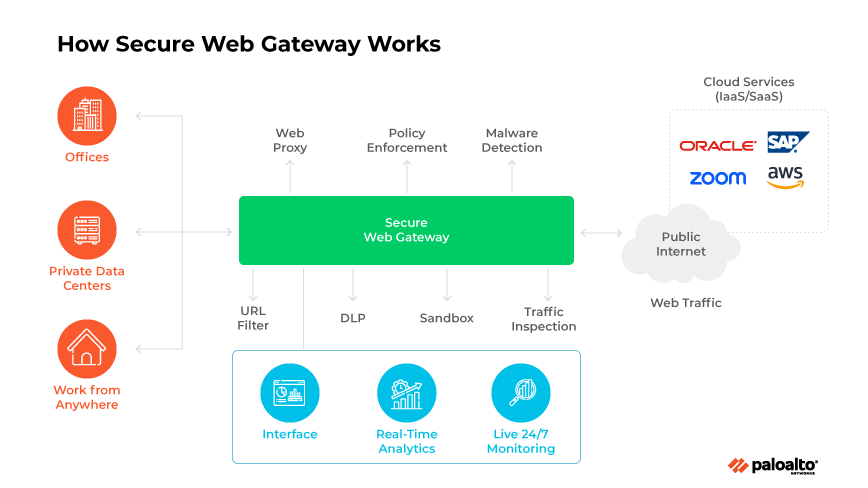 SWGの構成要素と、オフィスやリモートワークからクラウドへのトラフィックフローを示す図。 SWGの構成要素と、オフィスやリモートワークからクラウドへのトラフィックフローを示す図。
