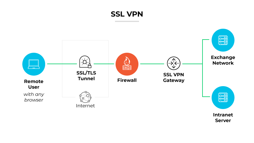 SSL/TLSトンネルを介してリモートユーザーが接続し、ファイアウォールを通過してSSL VPNゲートウェイに接続し、サーバーにリンクするSSL VPN。 SSL/TLSトンネルを介してリモートユーザーが接続し、ファイアウォールを通過してSSL VPNゲートウェイに接続し、サーバーにリンクするSSL VPN。