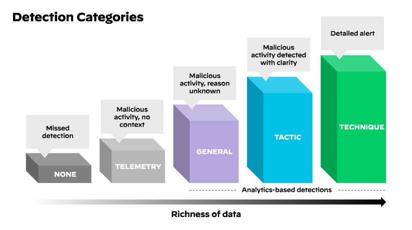 MITRE detection categories