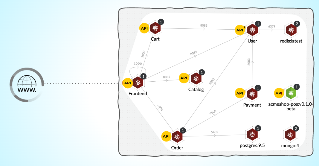 図2: APIを活用する現代のマイクロサービス アプリケーション