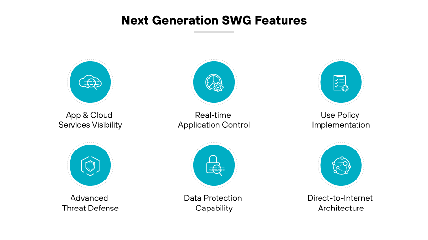 次世代SWGの特徴:アプリとクラウドの可視化、アプリ制御、使用ポリシー、高度な脅威防御、データ保護、インターネットへの直接接続。 次世代SWGの特徴:アプリとクラウドの可視化、アプリ制御、使用ポリシー、高度な脅威防御、データ保護、インターネットへの直接接続。