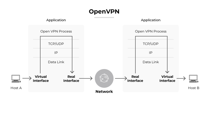 ホストA、仮想および実インターフェース、ネットワーク、ホストB間のデータフローを示すOpenVPNプロセス。