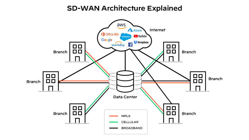 SD-WAN アーキテクチャ