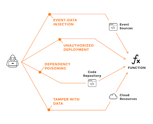 イベントデータインジェクションのアタックサーフェス
