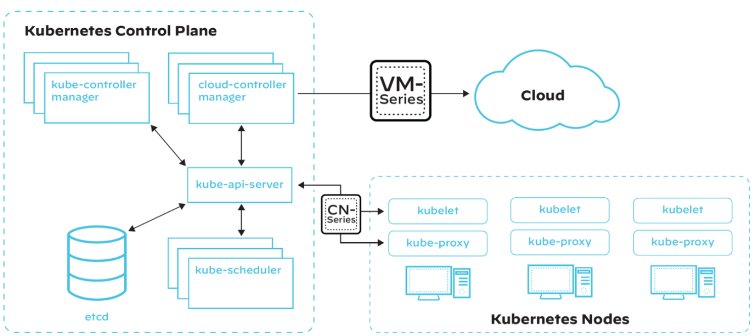 VM-Series(仮想化次世代ファイアウォール)とCN-Series(Kubernetesベースのコンテナ型アプリケーションのセキュリティに特化したコンテナ型ファイアウォール)をオーバーレイした簡素化されたKubernetesアーキテクチャ。 VM-Series(仮想化次世代ファイアウォール)とCN-Series(Kubernetesベースのコンテナ型アプリケーションのセキュリティに特化したコンテナ型ファイアウォール)をオーバーレイした簡素化されたKubernetesアーキテクチャ。
