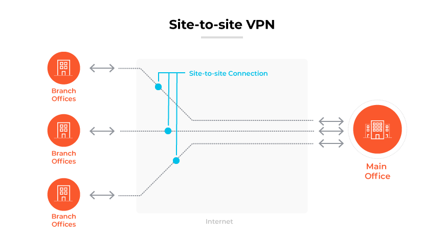 本社と3つの支社をインターネット経由でセキュアに接続するサイト間VPN。