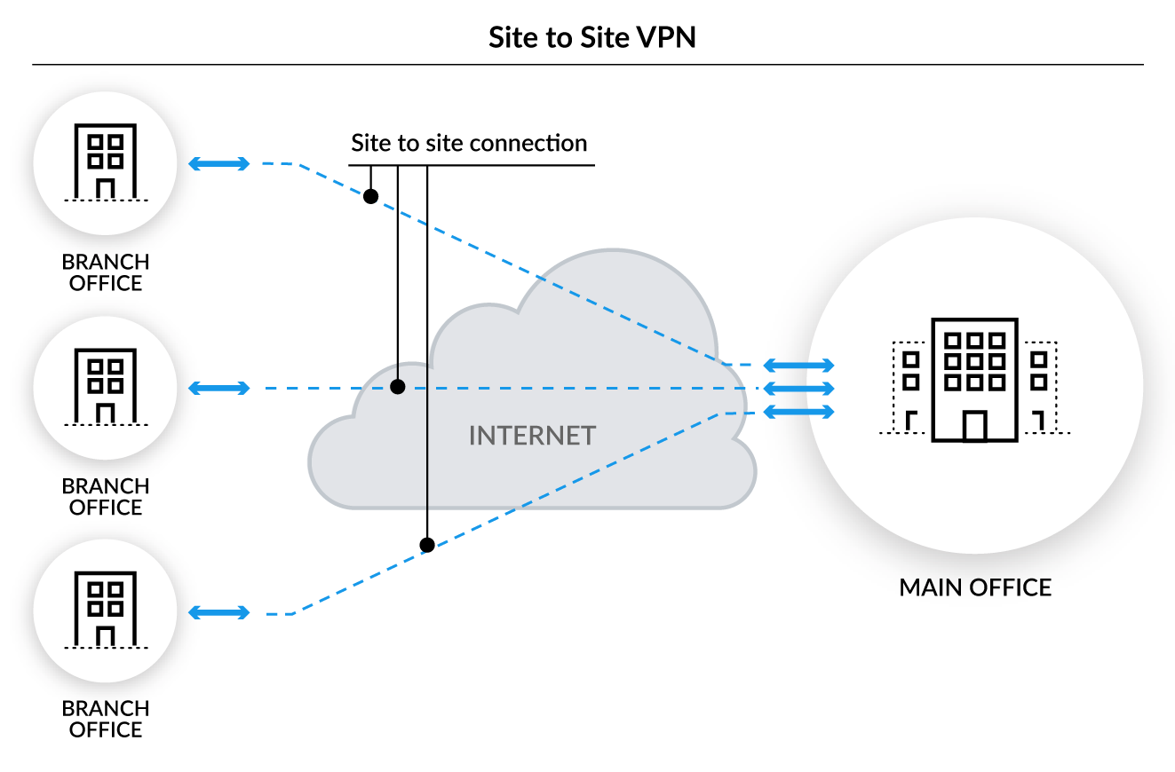 サイト間VPNは、支社ネットワークを本社ネットワークに接続するビジネスVPNの一種です。