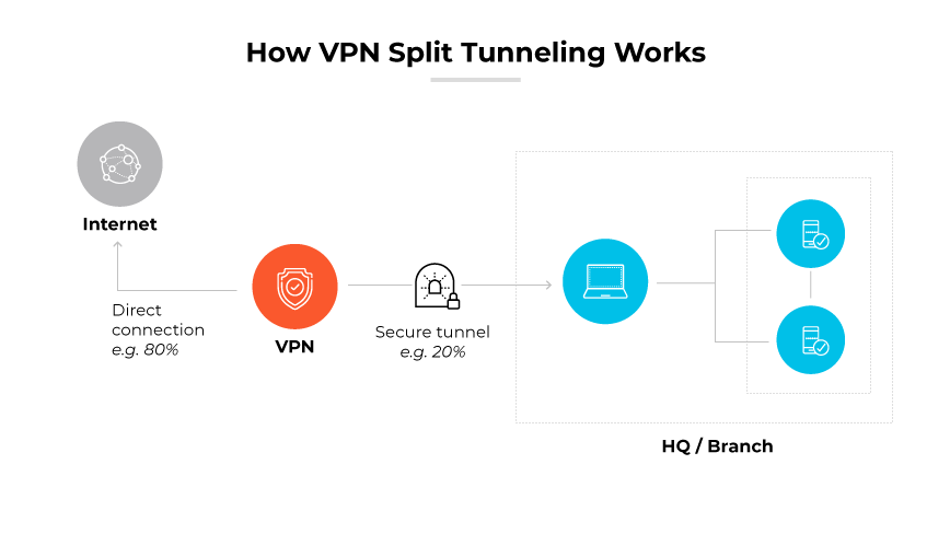 VPNスプリットトンネリングを、直接接続とセキュアトンネル接続のパーセンテージで示した図。