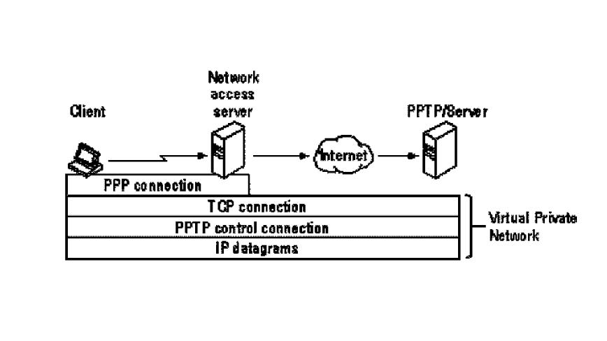 クライアント、NAS、インターネット、PPTPサーバー、PPP、TCP接続、IPデータグラムを示すPPTPトンネルの概略図。