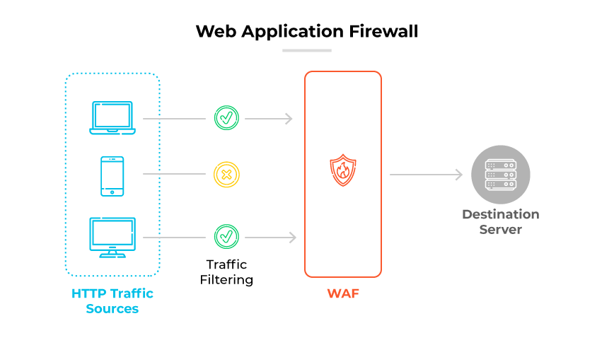 デスティネーション・サーバーに到達する前に、HTTPトラフィック・ソースが承認パスとブロック・パスでどのようにフィルタリングされるかを示すWAFの図。 デスティネーション・サーバーに到達する前に、HTTPトラフィック・ソースが承認パスとブロック・パスでどのようにフィルタリングされるかを示すWAFの図。