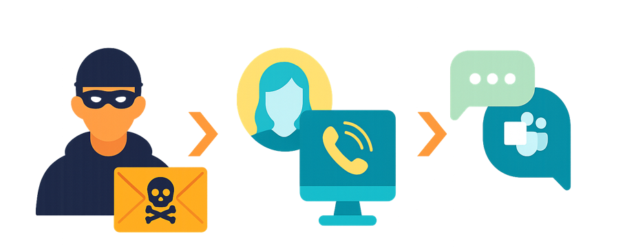 攻撃者の目的を達成するために旋回可能な単一のエージェントからのクロスチャネル攻撃