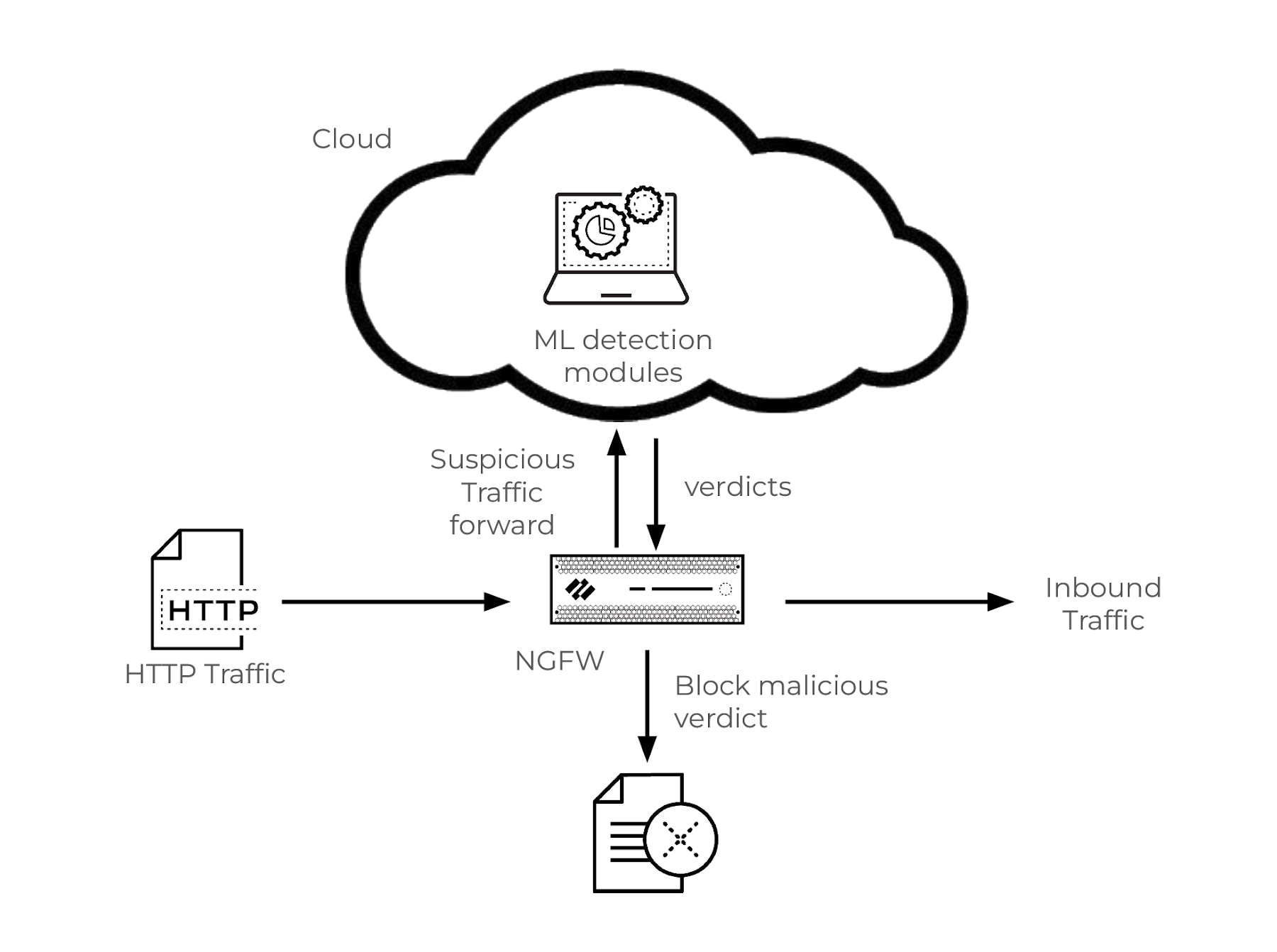 NGFWとクラウドベースの機械学習による解析とブロッキングでHTTPトラフィック内のSQLインジェクション攻撃を検出