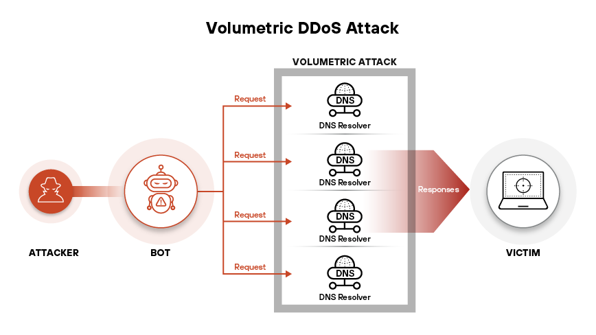 DDoS攻撃は、その標的レイヤと運用メカニズムに基づいて、ボリューメトリック攻撃、プロトコル攻撃、アプリケーションレイヤ攻撃に分類される。