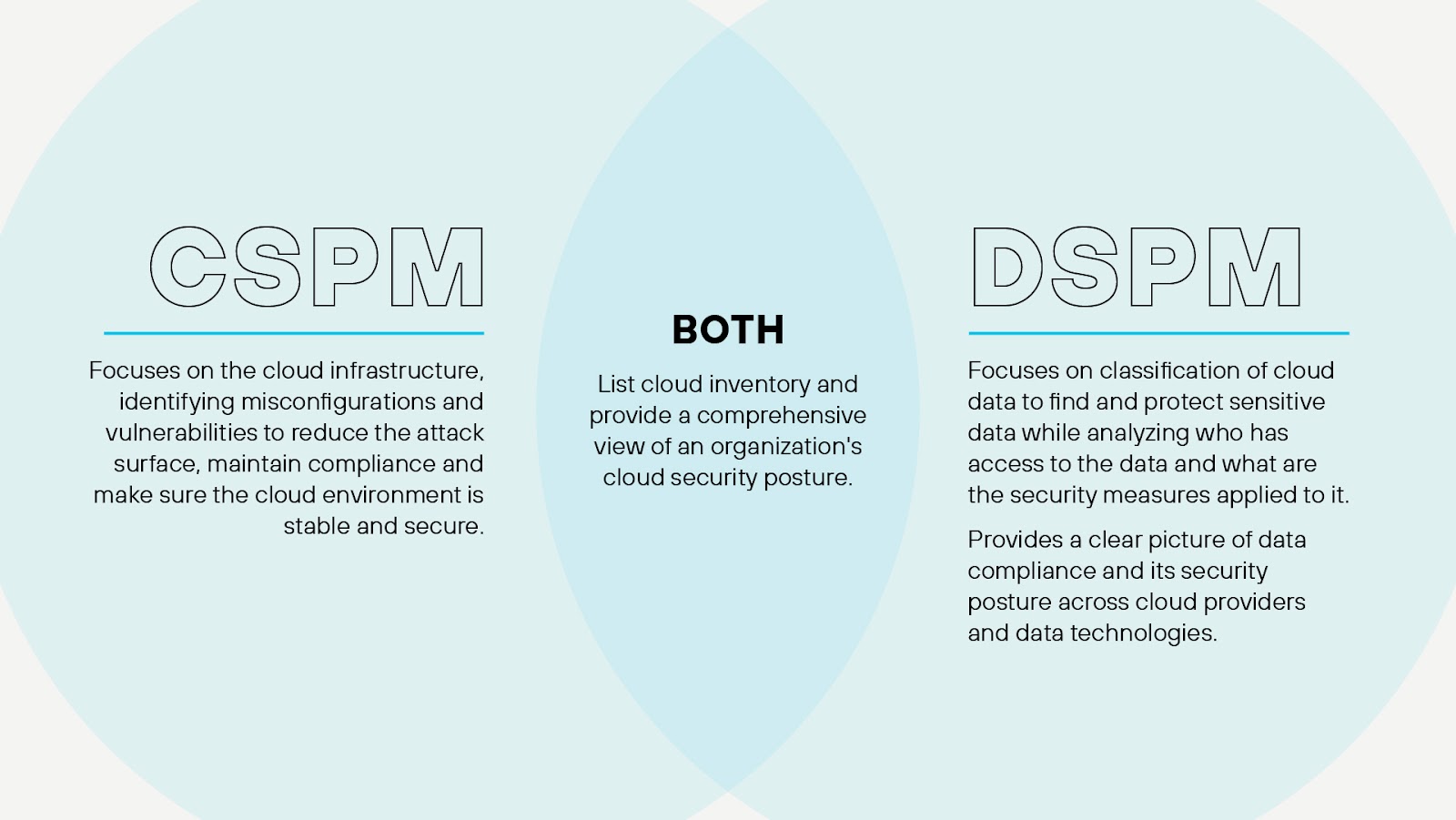 DSPMとCSPM、重なる部分と異なる部分 DSPMとCSPM、重なる部分と異なる部分