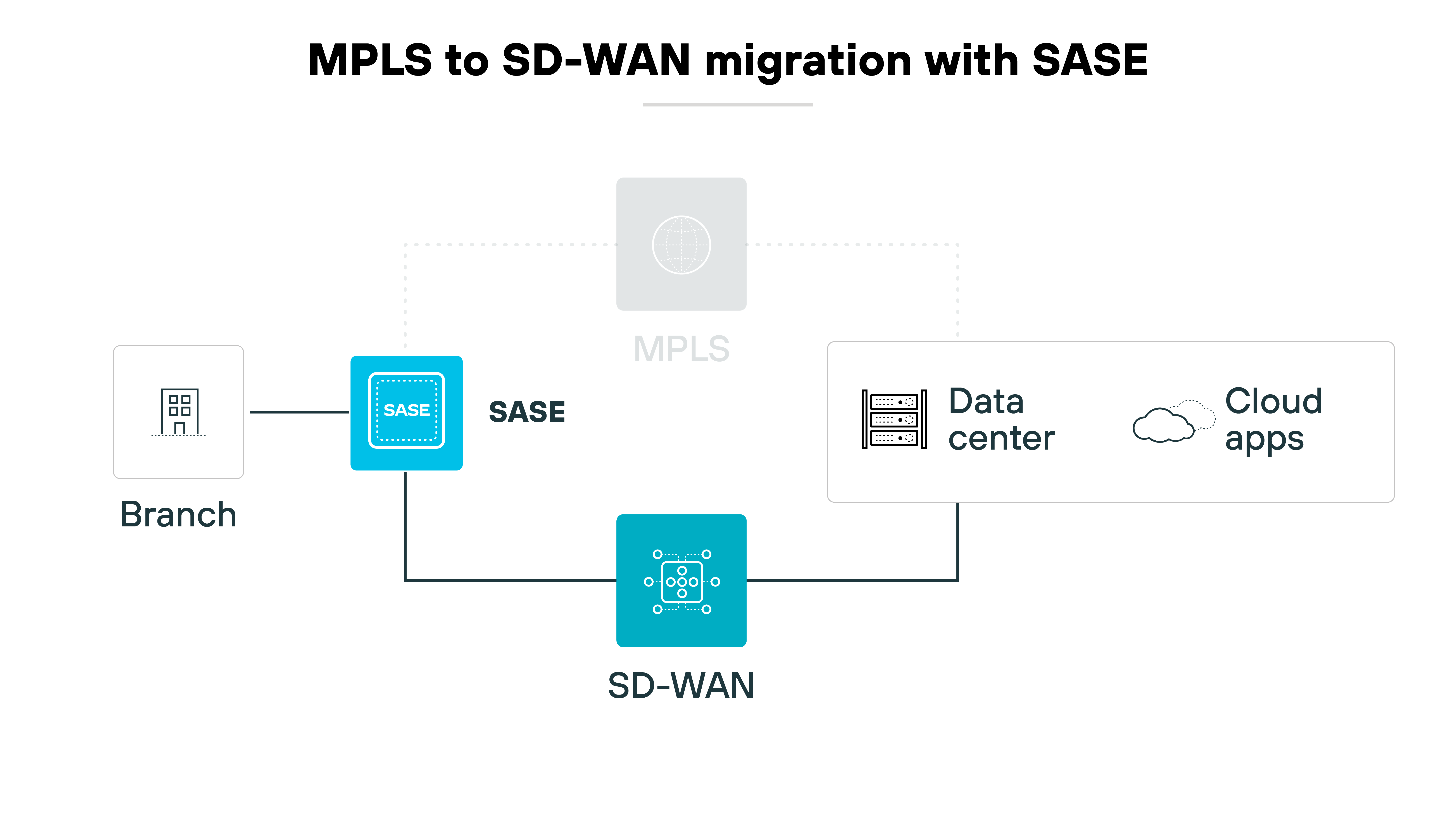 SASEによるMPLSからSD-WANへの移行プロセスを、簡略化したシンボルと接続によって視覚的に表したアーキテクチャ図。左側の枝分かれしたシンボルは、SASEとラベル付けされた中央の青いボックスに接続し、それはSD-WANを表す青いアイコンに下向きに接続します。SASE から破線は MPLS と書かれたグレーの円まで伸びており、移行または統合ポイントを暗示している。右側では、SASEボックスはデータセンターの表現にもつながっており、さらにCloud appsと書かれたクラウドのシンボルにつながっている。この配置は、従来の MPLS ネットワーキングからより近代的な SD-WAN セットアップへの移行を視覚的に伝え、セキュリティと効率性を強化するために SASE を組み込み、オンプレミスのデータセンター・インフラストラクチャとクラウド・アプリケーション間の接続を強調している。