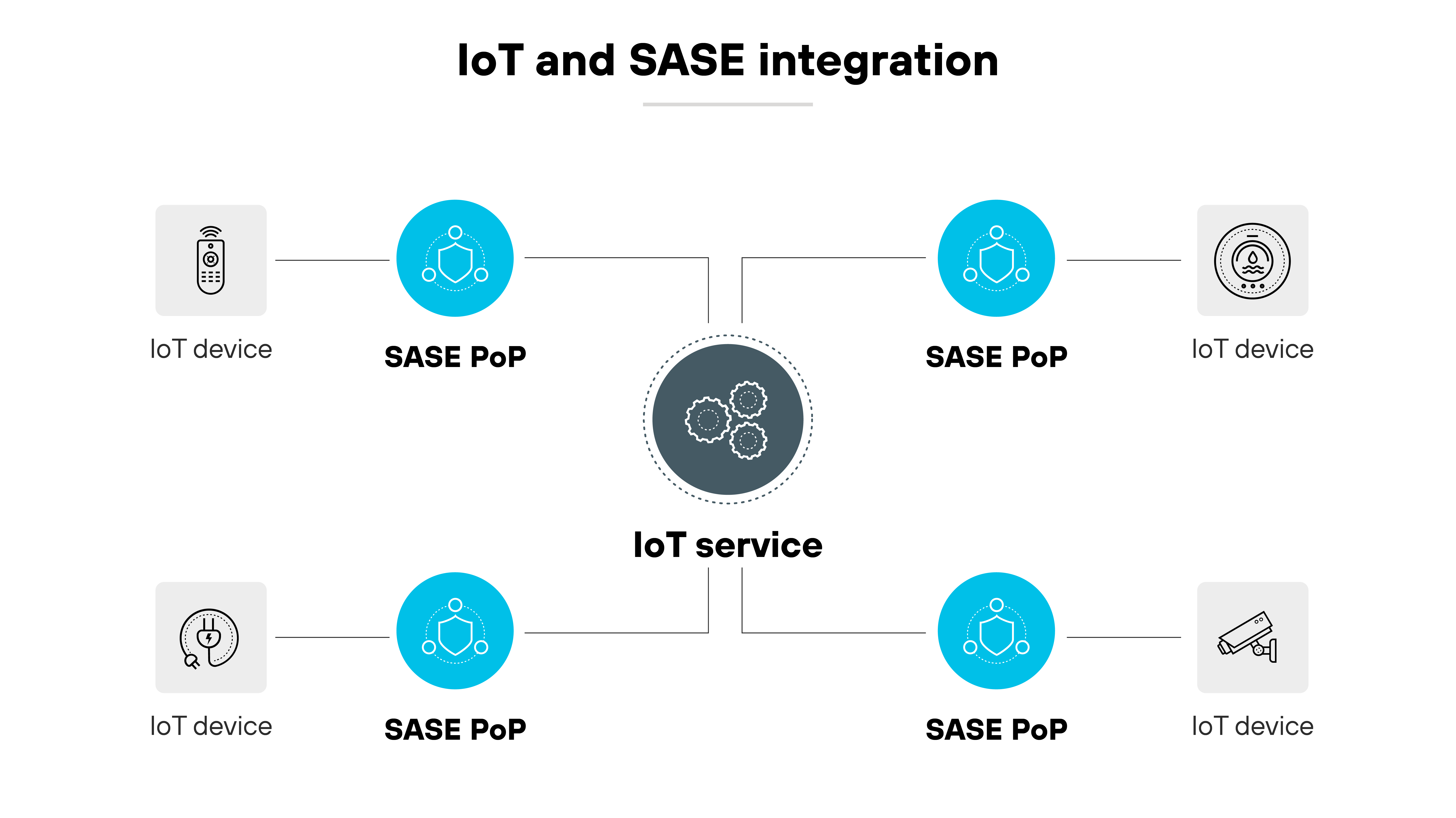 IoTとSASEの統合と題されたアーキテクチャ図は、モノのインターネット（IoT）デバイスがセキュア・アクセス・サービス・エッジ（SASE）のPoP（Point of Presence）とどのように統合されるかを示す概略図である。IoTデバイスを表す4つのアイコンが画像の隅にあり、それぞれがネットワークアイコンで象徴されるSASEのPoPにリンクされています。この図の中心には、歯車で描かれた「IoTサービス」とラベル付けされた大きなアイコンがあり、破線で4つのSASE PoPのそれぞれに接続され、セキュリティと管理を強化するためにSASEインフラを通じてIoTデバイスを接続するネットワーク経路を示しています。レイアウトはシンメトリーですっきりしており、白地にグレースケールのアイコンを使い、技術の接続性と統合性を強調している。
