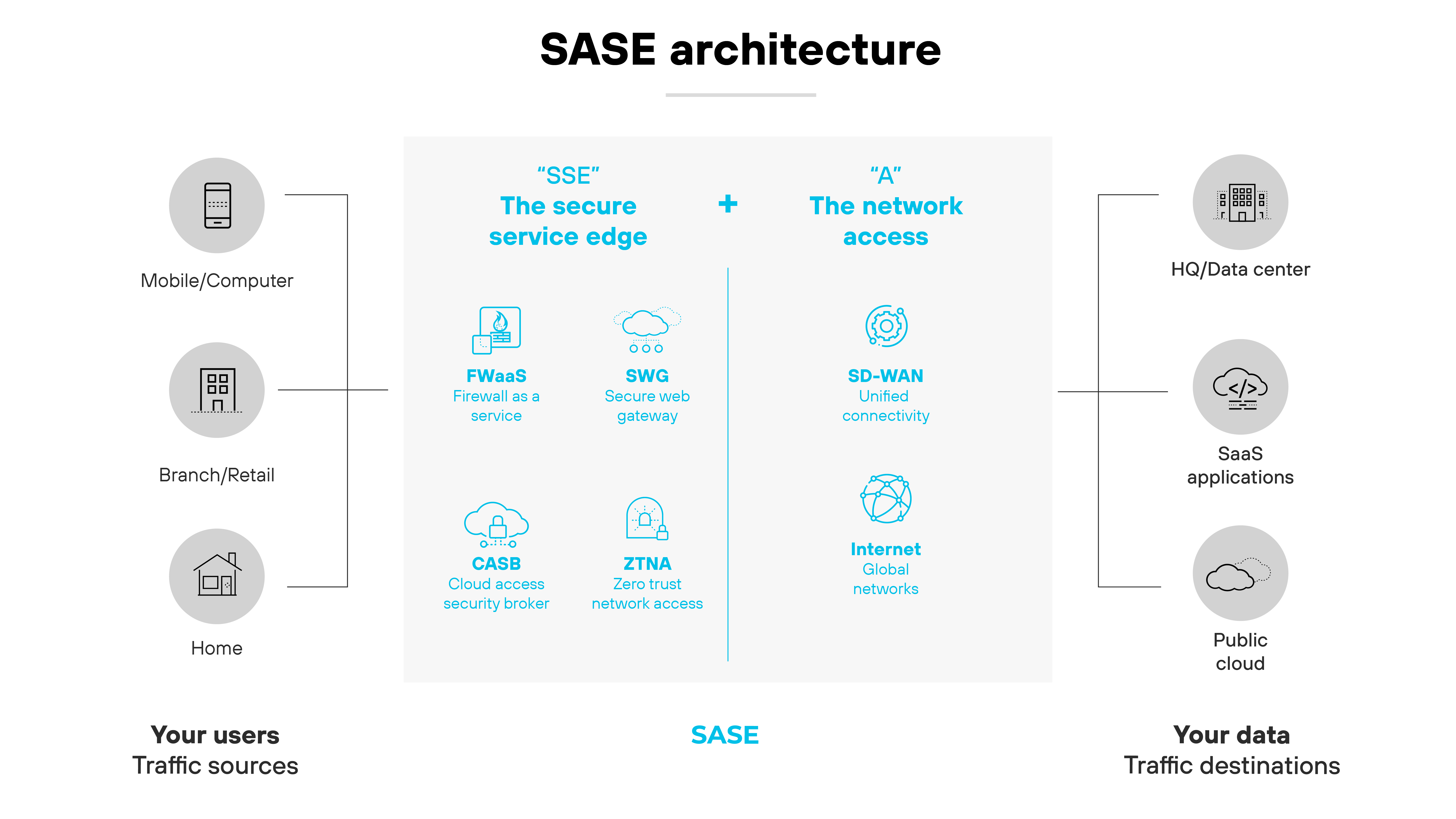 SASEのアーキテクチャ図。左側には、Your users and Traffic sources（ユーザーとトラフィック・ソース）と表示され、モバイル/コンピュータ、支店/小売店、家庭のアイコンがあり、様々なユーザー環境を表しています。図の中央には、FWaaS（Firewall as a Service）、SWG（Secure Web Gateway）、CASB（Cloud Access Security Broker）、ZTNA（Zero Trust Network Access）など、SSE（Secure Service Edge）のコンポーネントが列挙されている。右側には、Your data and Traffic destinationsと表示され、HQ/データセンター、SaaSアプリケーション、パブリッククラウドのアイコンがあり、データがどこに存在し、管理されているかを示している。中央のセクションの上部には、SD-WAN（Software-Defined Wide Area Network）やInternet Global Networksを含むネットワークアクセスを表すAとSSEがリンクされており、SASEが様々なロケーションやデータ経路において包括的なネットワークとセキュリティのカバレッジを提供していることを強調しています。