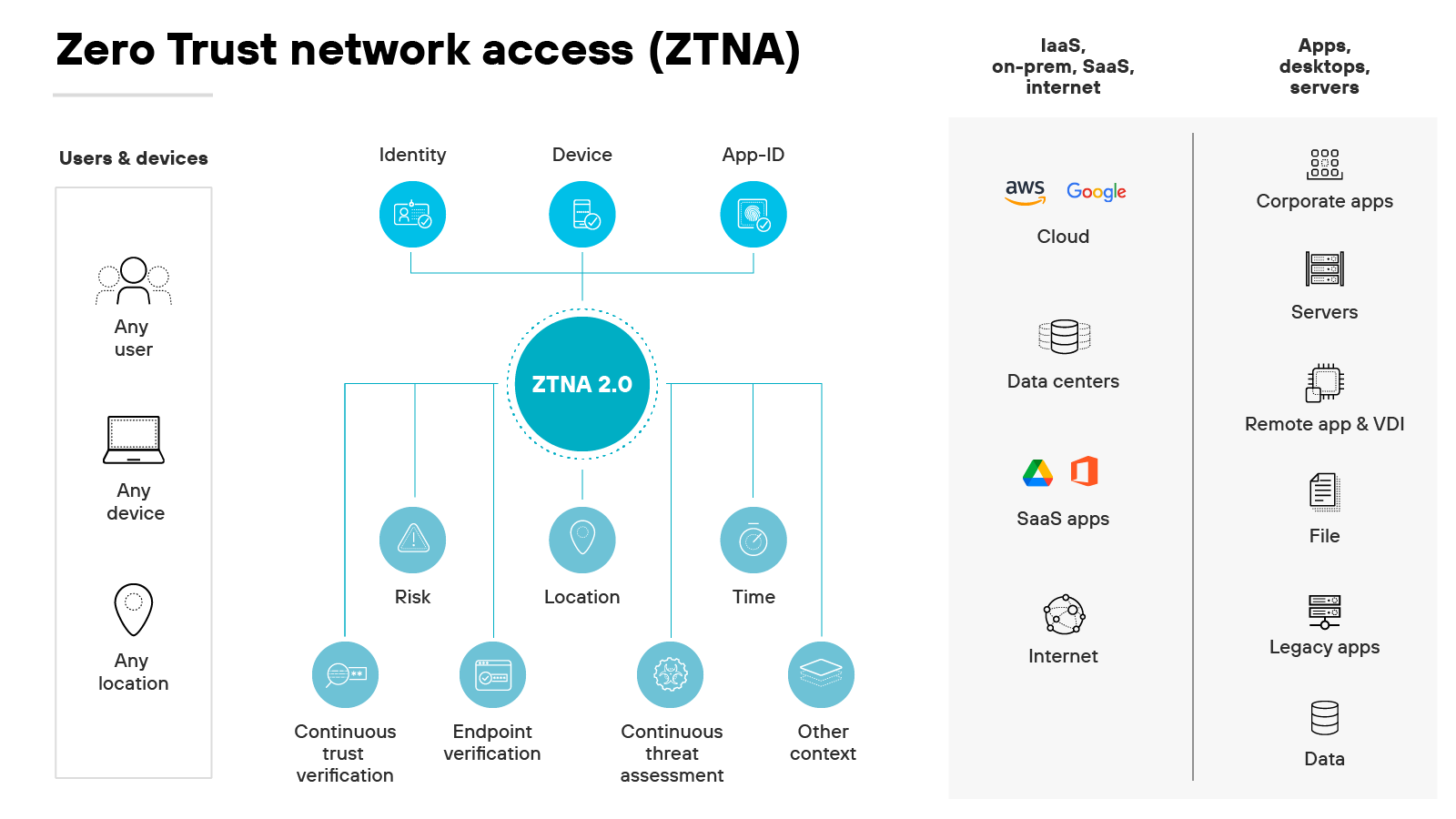 ZTNA 2.0とラベル付けされたZero Trust Network Access（ZTNA）アーキテクチャのアーキテクチャ図。左側の「Any user」、「Any device」、「Any location」を表すアイコンは、ユーザー・アクセスに対する柔軟なアプローチを示唆しており、ZTNAがその起点に関係なく、いかなるエンティティも本質的に信頼しないことを強調している。これらは、Identity、Device、App-IDを含むチェックの中央ネットワークに接続し、ZTNA 2.0のメインのサークルへとつながる。このサークルは、リスク、場所、時間、その他のコンテキストなどの複数の検証レイヤーを統合し、それぞれが2つの継続的なプロセスに供給される：継続的検証とエンドポイント検証は、継続的脅威評価とともに、ダイナミックで継続的な検証方法を強調している。右側のアーキテクチャでは、ZTNAがAWS、Googleクラウド、企業アプリ、サーバー、データセンター、SaaSアプリ、インターネット、リモートアプリ＆VDI、ファイル、レガシーアプリ、データなど、さまざまなリソースへのアクセスをどのように管理しているかを示しており、クラウドサービスからオンプレミスのデータストレージ、インターネットベースのリソースまで、多様なネットワーク環境にセキュリティプロトコルを包括的に適用していることがわかります。このレイアウトは、アイデンティティとデバイスの検証コントロールがリソース・アクセスにどのようにリンクされているかを明確に示しており、ゼロ・トラスト・モデルの中心となる詳細でコンテキスト・ベースの評価プロセスを示しています。
