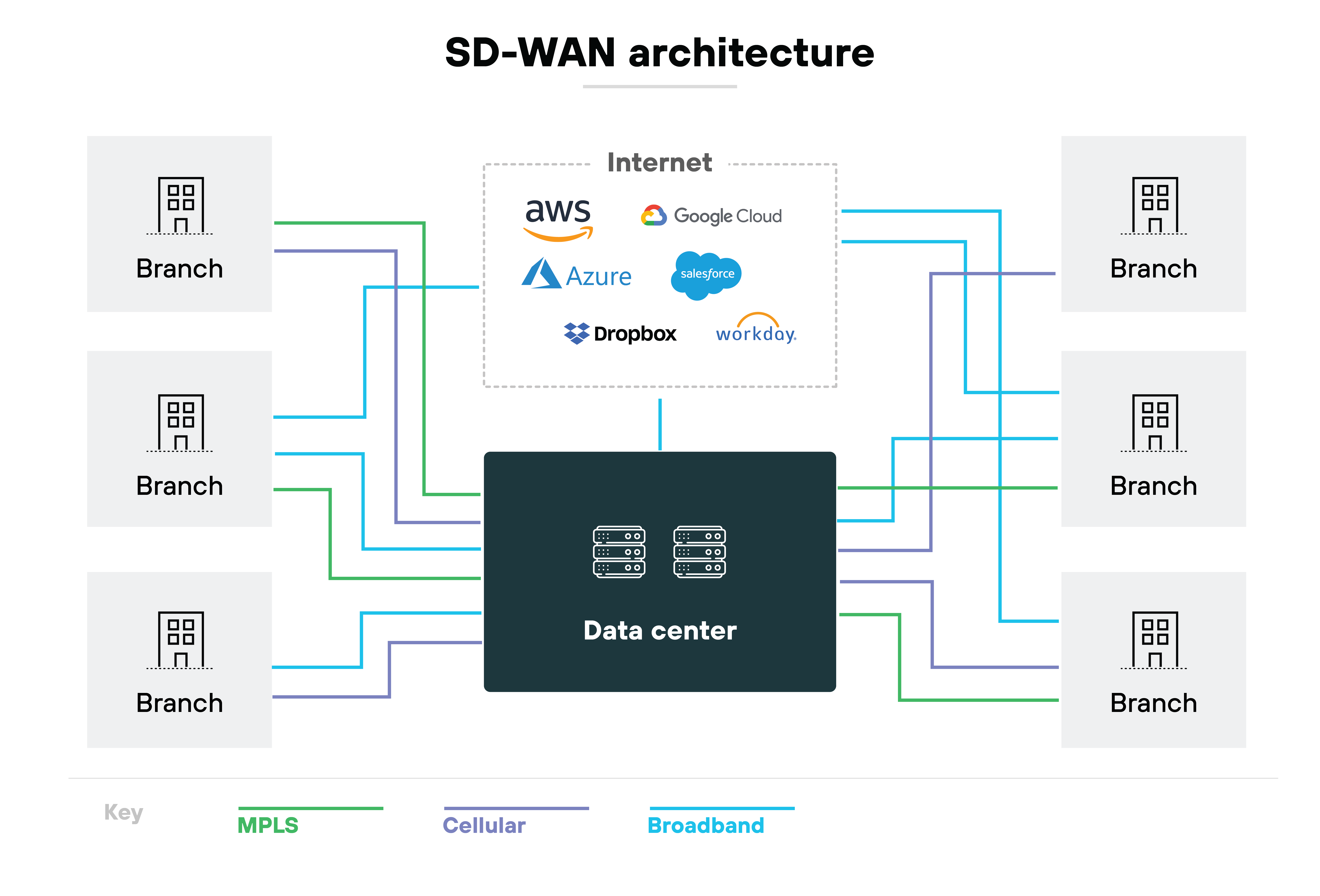 SD-WANアーキテクチャ図。中央のデータセンターが4つの支店に接続されている。これらの接続は、異なるタイプのインターネット接続を示すように色分けされている：赤がMPLS、緑がセルラー接続、オレンジがブロードバンドです。中央のネットワーク図を囲むように、AWS、Azure、Google、Dropbox、Salesforce、Workday、YouTubeなど、さまざまなインターネットやクラウドサービスのロゴが描かれており、このネットワーク・アーキテクチャを介した統合やアクセスを暗示している。