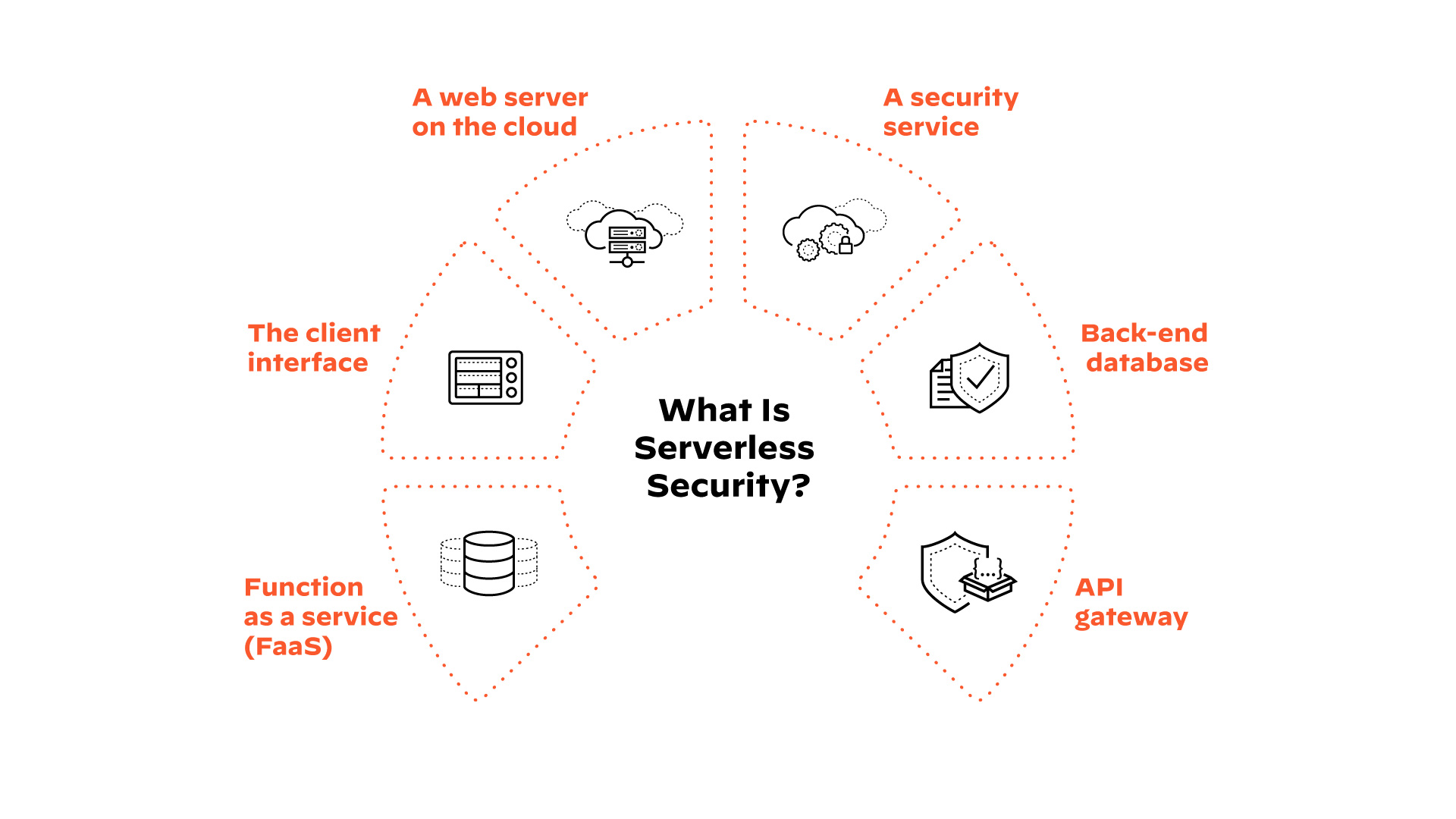 シーバーレス・モデルの構成要素