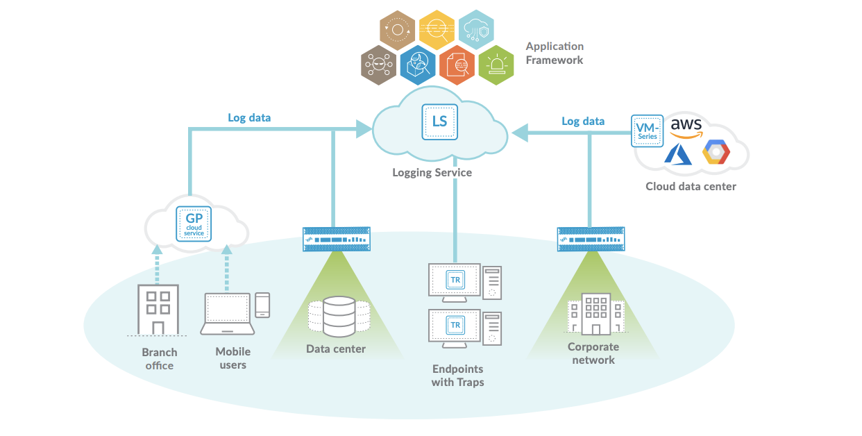 SIEM Logging Service：Palo Alto Networks アプリケーション フレームワークの要