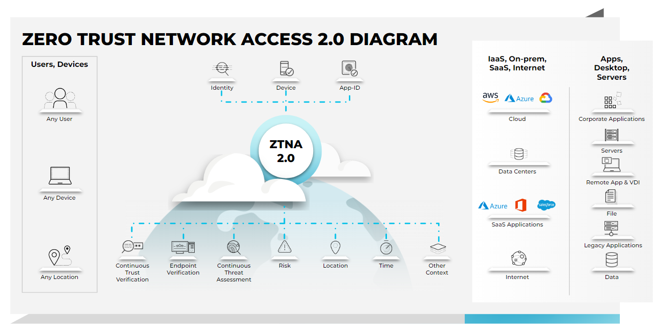 ゼロ トラスト ネットワーク アクセス(ZTNA) 2.0の図は、すべてのアプリとデータを保護するための継続的な信頼性検証と継続的な信頼性評価によるZTNA 2.0ソリューションのメリットを示しています。 ゼロ トラスト ネットワーク アクセス(ZTNA) 2.0の図は、すべてのアプリとデータを保護するための継続的な信頼性検証と継続的な信頼性評価によるZTNA 2.0ソリューションのメリットを示しています。